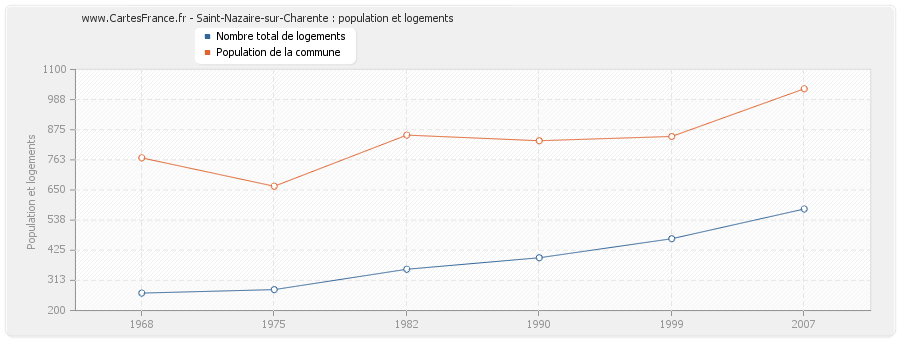 Saint-Nazaire-sur-Charente : population et logements