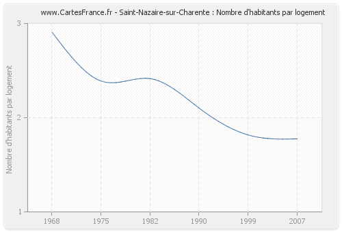 Saint-Nazaire-sur-Charente : Nombre d'habitants par logement