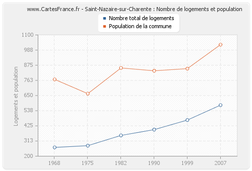 Saint-Nazaire-sur-Charente : Nombre de logements et population