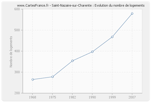 Saint-Nazaire-sur-Charente : Evolution du nombre de logements