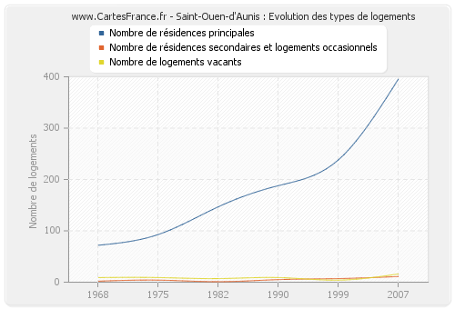 Saint-Ouen-d'Aunis : Evolution des types de logements