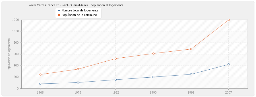 Saint-Ouen-d'Aunis : population et logements