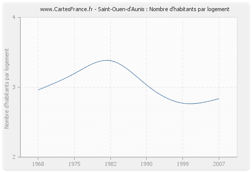 Saint-Ouen-d'Aunis : Nombre d'habitants par logement