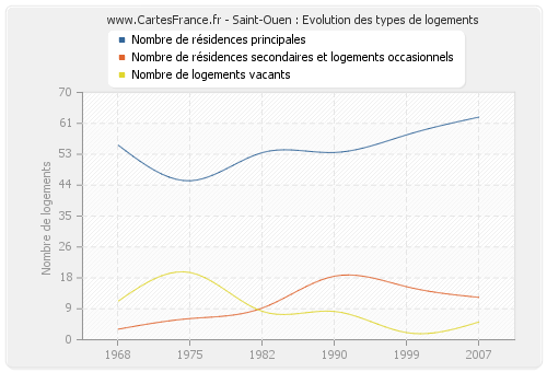 Saint-Ouen : Evolution des types de logements