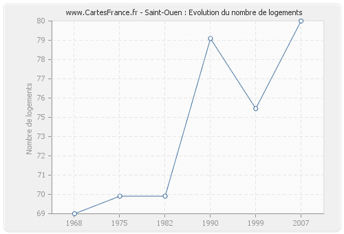 Saint-Ouen : Evolution du nombre de logements