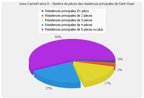 Nombre de pièces des résidences principales de Saint-Ouen