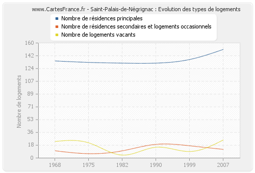 Saint-Palais-de-Négrignac : Evolution des types de logements