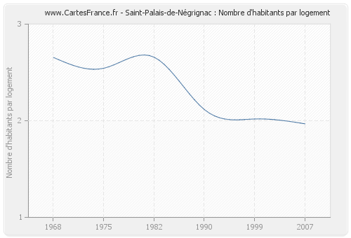 Saint-Palais-de-Négrignac : Nombre d'habitants par logement