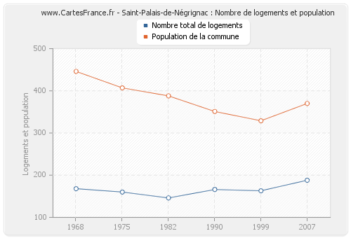 Saint-Palais-de-Négrignac : Nombre de logements et population