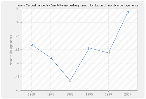 Saint-Palais-de-Négrignac : Evolution du nombre de logements