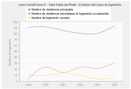 Saint-Palais-de-Phiolin : Evolution des types de logements