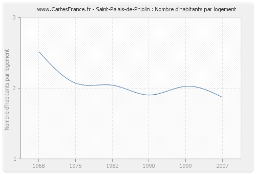 Saint-Palais-de-Phiolin : Nombre d'habitants par logement