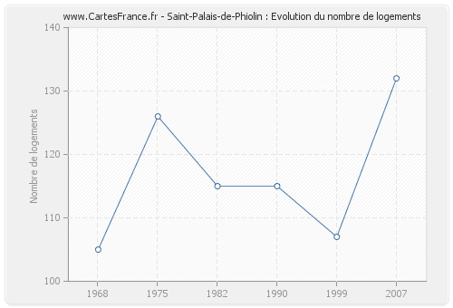 Saint-Palais-de-Phiolin : Evolution du nombre de logements