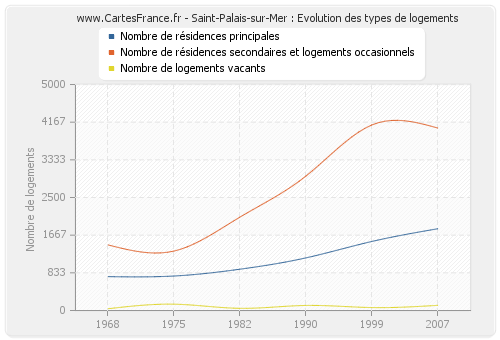 Saint-Palais-sur-Mer : Evolution des types de logements