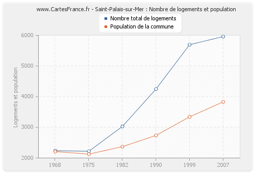 Saint-Palais-sur-Mer : Nombre de logements et population