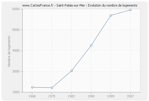 Saint-Palais-sur-Mer : Evolution du nombre de logements