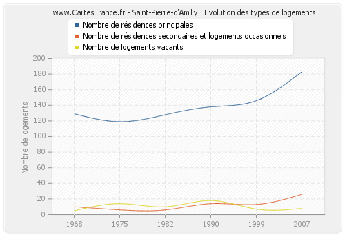 Saint-Pierre-d'Amilly : Evolution des types de logements