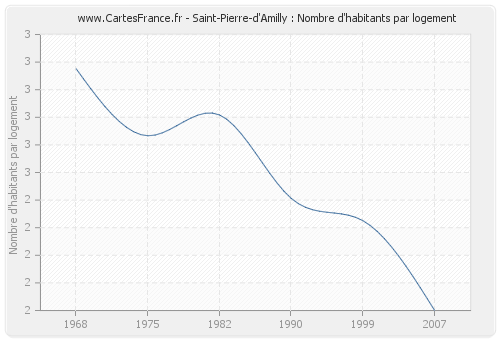 Saint-Pierre-d'Amilly : Nombre d'habitants par logement