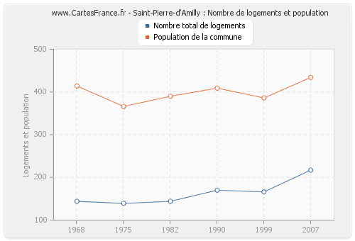 Saint-Pierre-d'Amilly : Nombre de logements et population
