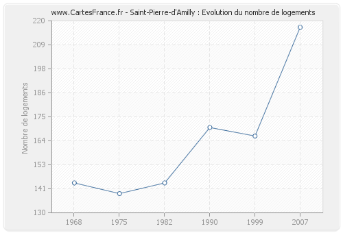 Saint-Pierre-d'Amilly : Evolution du nombre de logements