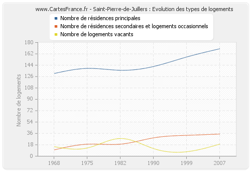 Saint-Pierre-de-Juillers : Evolution des types de logements