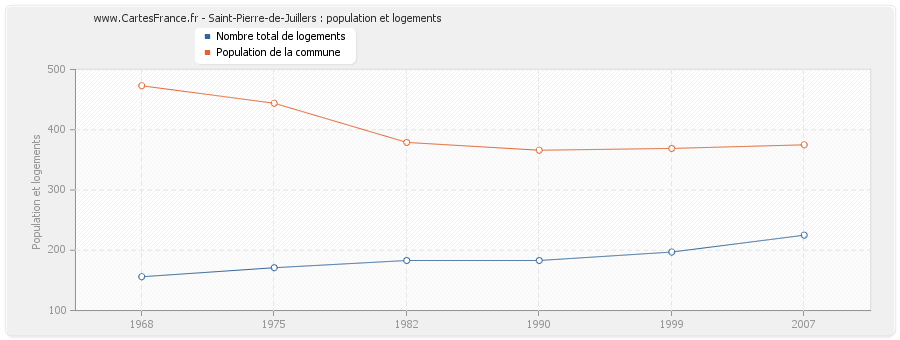 Saint-Pierre-de-Juillers : population et logements