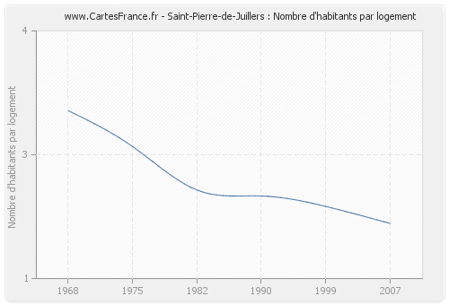Saint-Pierre-de-Juillers : Nombre d'habitants par logement