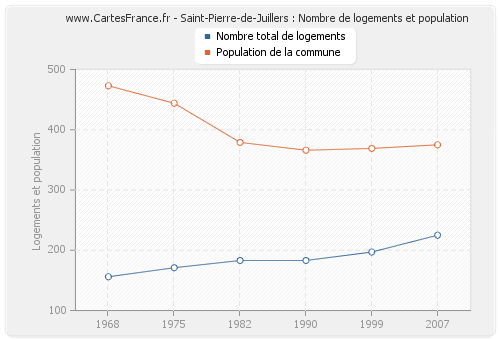 Saint-Pierre-de-Juillers : Nombre de logements et population