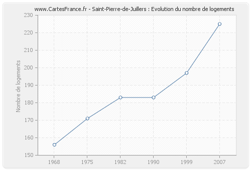 Saint-Pierre-de-Juillers : Evolution du nombre de logements