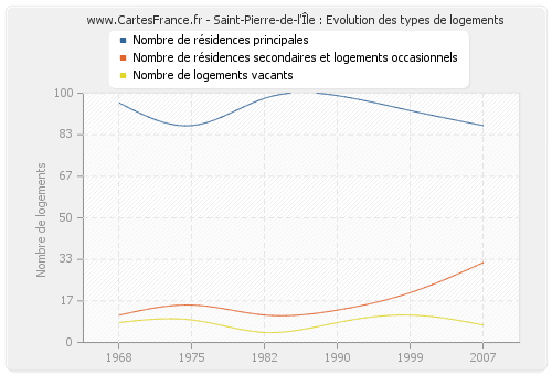 Saint-Pierre-de-l'Île : Evolution des types de logements