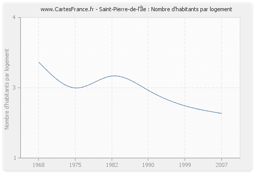 Saint-Pierre-de-l'Île : Nombre d'habitants par logement