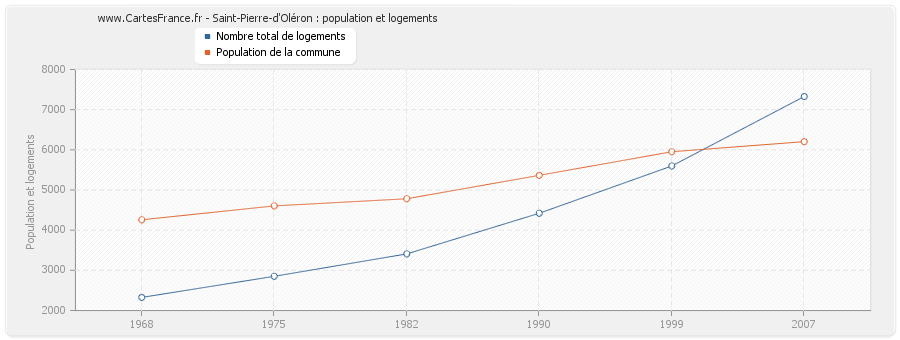 Saint-Pierre-d'Oléron : population et logements