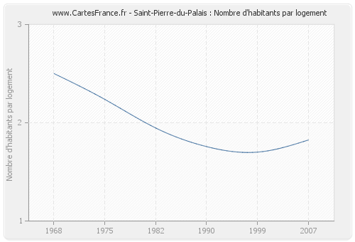 Saint-Pierre-du-Palais : Nombre d'habitants par logement