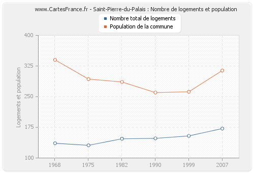Saint-Pierre-du-Palais : Nombre de logements et population