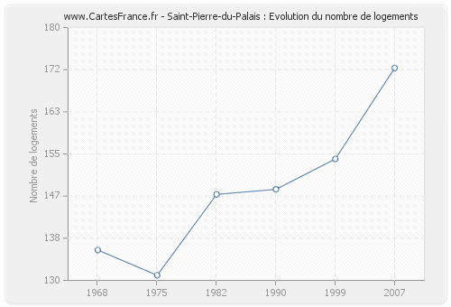 Saint-Pierre-du-Palais : Evolution du nombre de logements