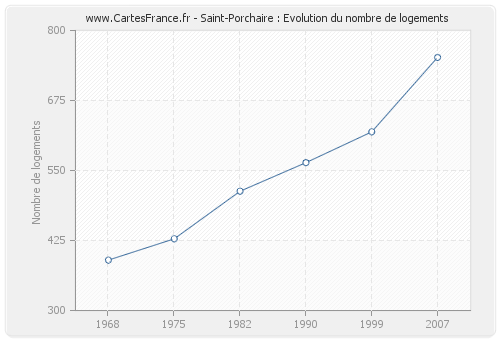 Saint-Porchaire : Evolution du nombre de logements