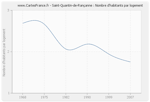 Saint-Quantin-de-Rançanne : Nombre d'habitants par logement