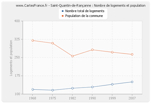 Saint-Quantin-de-Rançanne : Nombre de logements et population
