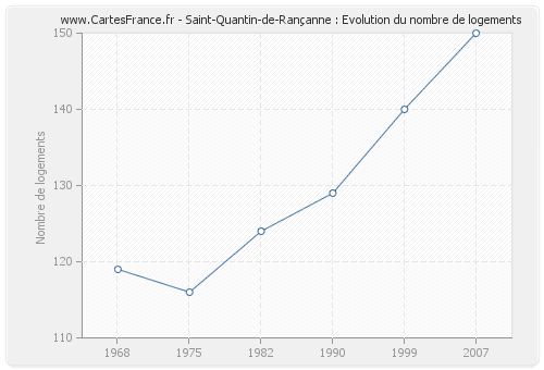 Saint-Quantin-de-Rançanne : Evolution du nombre de logements