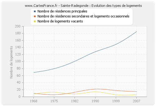 Sainte-Radegonde : Evolution des types de logements