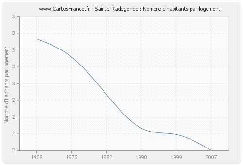 Sainte-Radegonde : Nombre d'habitants par logement