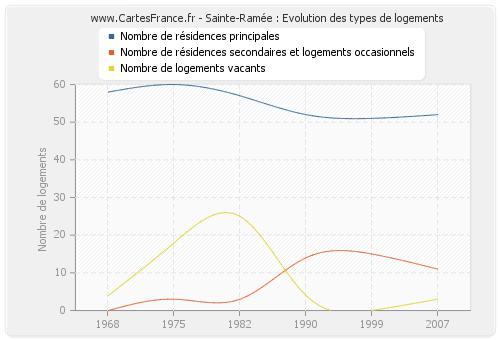 Sainte-Ramée : Evolution des types de logements