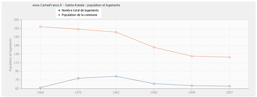 Sainte-Ramée : population et logements