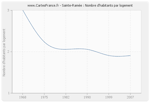 Sainte-Ramée : Nombre d'habitants par logement