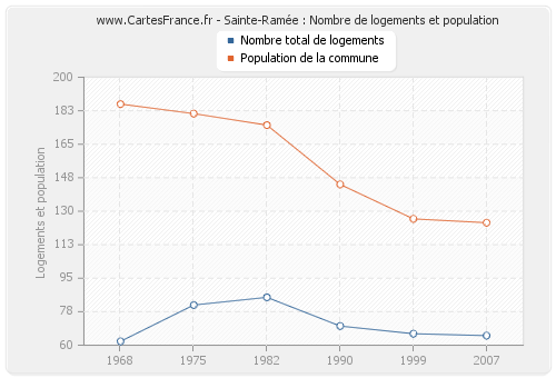 Sainte-Ramée : Nombre de logements et population