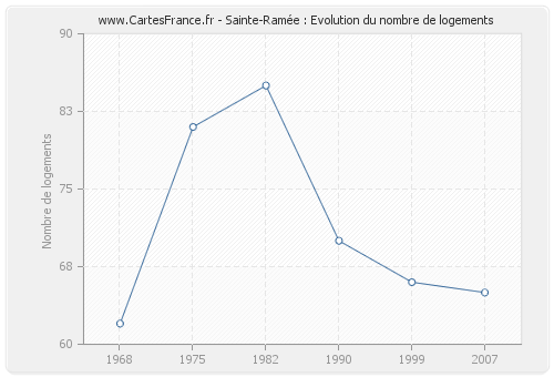 Sainte-Ramée : Evolution du nombre de logements