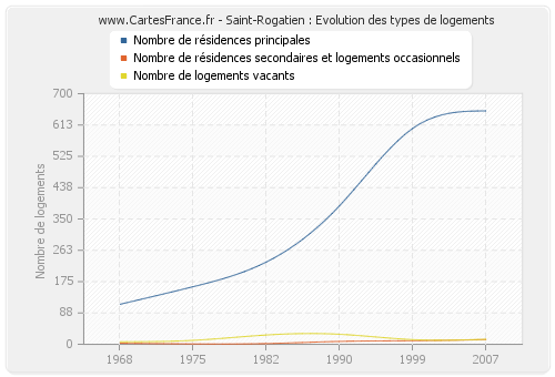 Saint-Rogatien : Evolution des types de logements