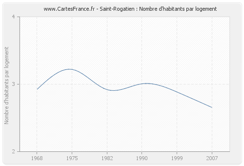 Saint-Rogatien : Nombre d'habitants par logement
