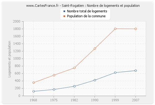 Saint-Rogatien : Nombre de logements et population