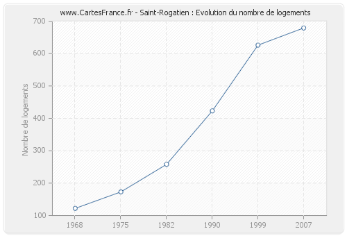 Saint-Rogatien : Evolution du nombre de logements